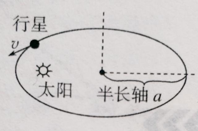 (3)周期定律:所有行星的轨道的半长轴的三次方跟它的公转周期的二次方