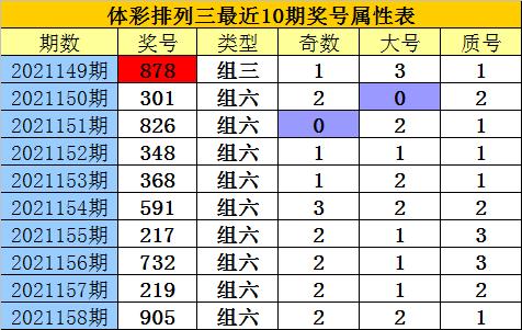 排列3 21159期   排列三上期开奖号码为:905,大小比为2:1,奇偶比为2