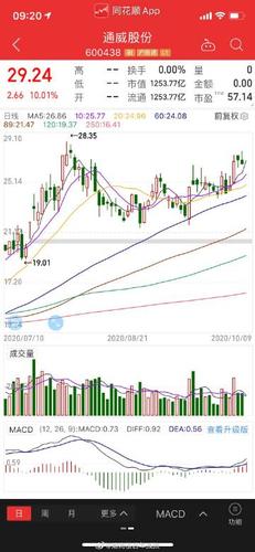 四度牛股实战# 光伏股#通威股份 sh600438[股票]# ,#福莱特 sh601865