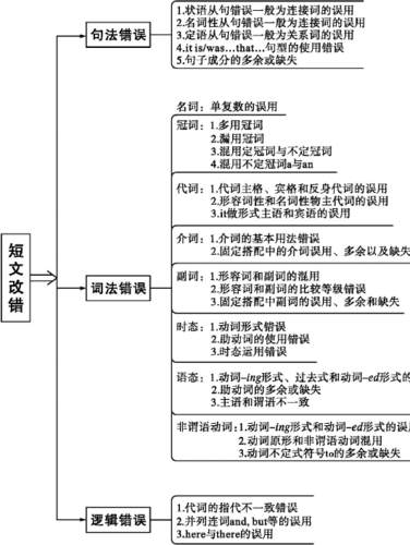 201 — 201 9 高 考 短 文 改 错 考 情 导 图 短文改错主要考查考生