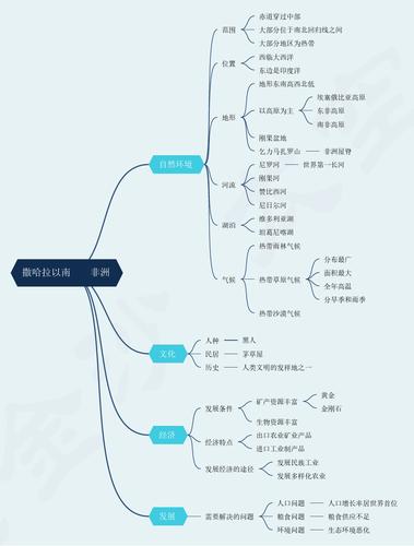 初中地理知识点考点思维导图 七年级下册 撒哈拉以南的非洲
