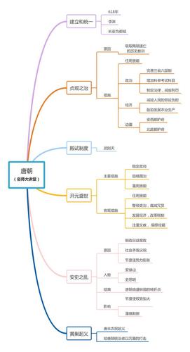 收好这10副历史思维导图,七年级下册历史重点知识想忘都难