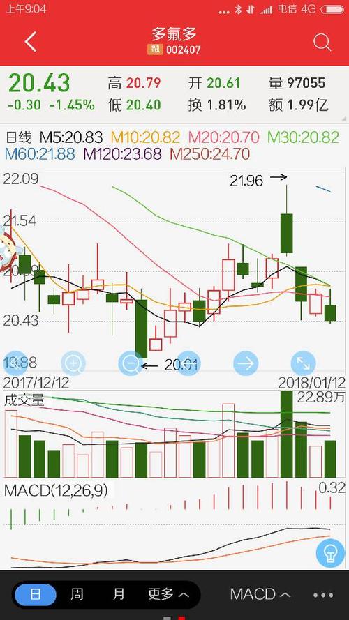 「002407股票行情」请问近期多氟多股票会跌吗?回报怎么样?