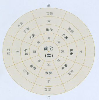 一玄堂:八宅财位定位法及八宅图