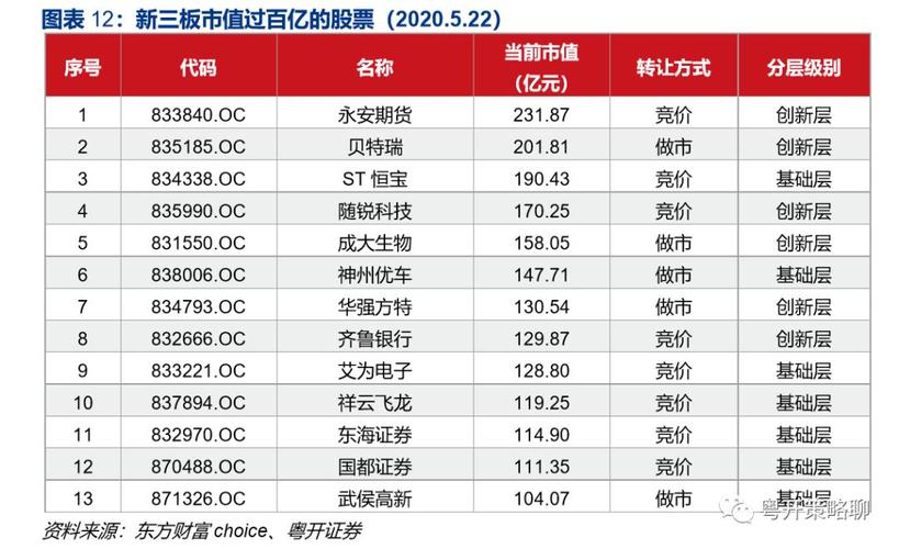 新三板市值超过100亿元的股票有13支. 永安期货当前市值231.87亿元