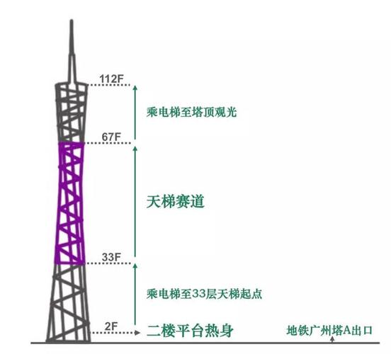 450米观景平台观光 比赛结束后 选手凭号码布继续乘坐电梯 可以直达