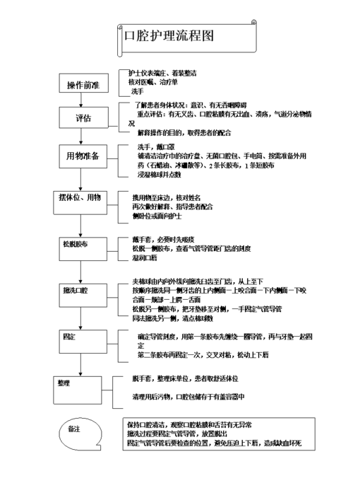 口腔护理流程图.doc