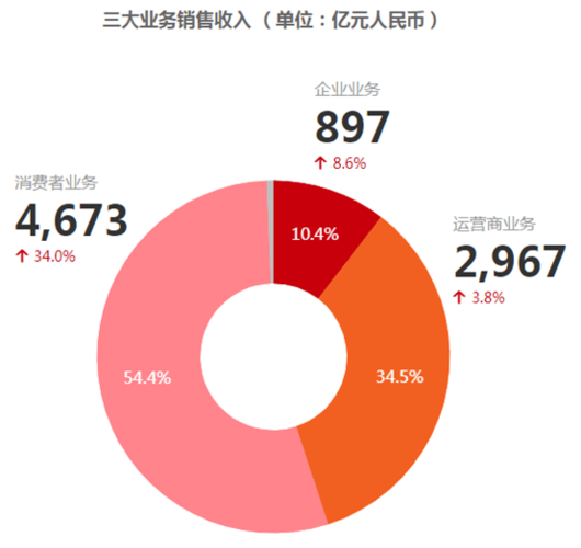 2019年华为业务销售收入占比|华为