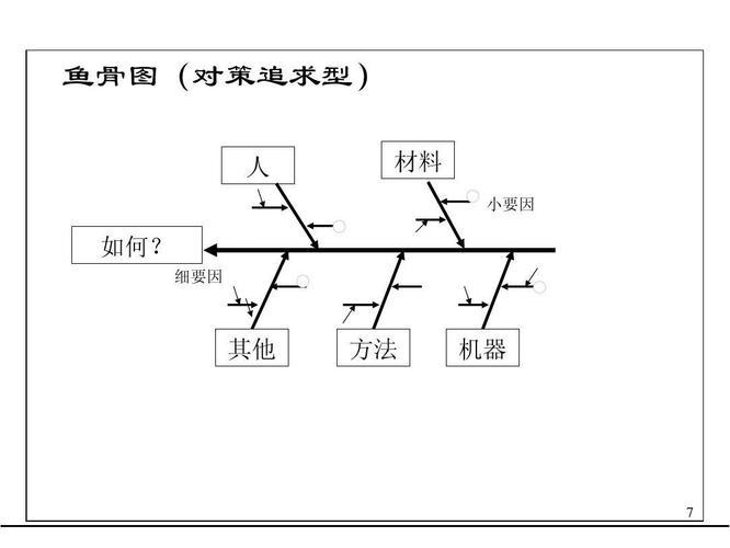 鱼骨图分析方法 鱼骨图(对策追求型) 人如何?