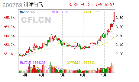 [异常波动]洲际油气:洲际油气股份有限公司关于公司股票交易异常波动