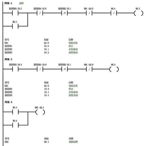 三相异步电动机正反转点动,起动控制电路改造成西门子plc程序?
