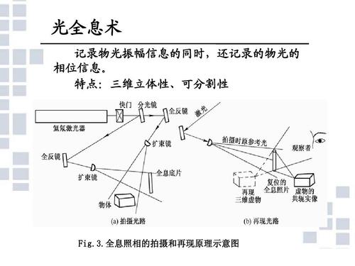 3.全息照相的拍摄和再现原理示意图