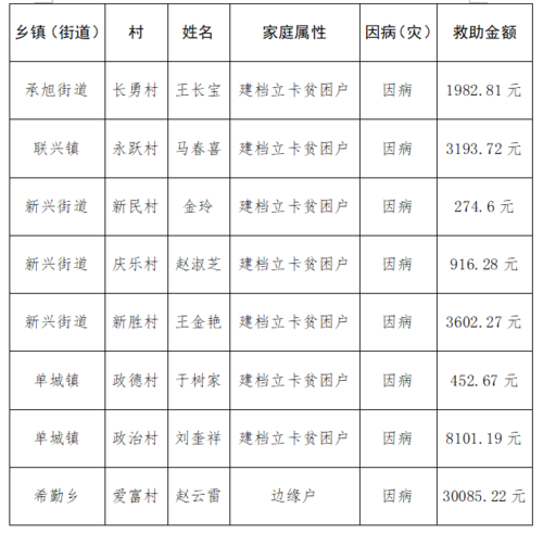 哈尔滨市双城区政府 通知公告 双城区精准防贫救助