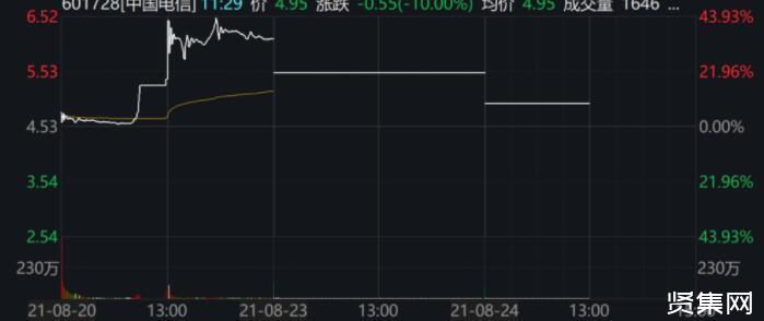 中国电信上市后连续两日一字跌停,市值蒸发1000亿