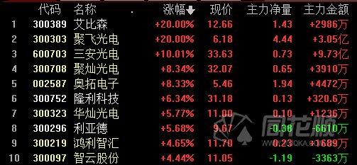 今日mini led板块强势表现,创业板聚飞光电(300303),艾比森(300389)