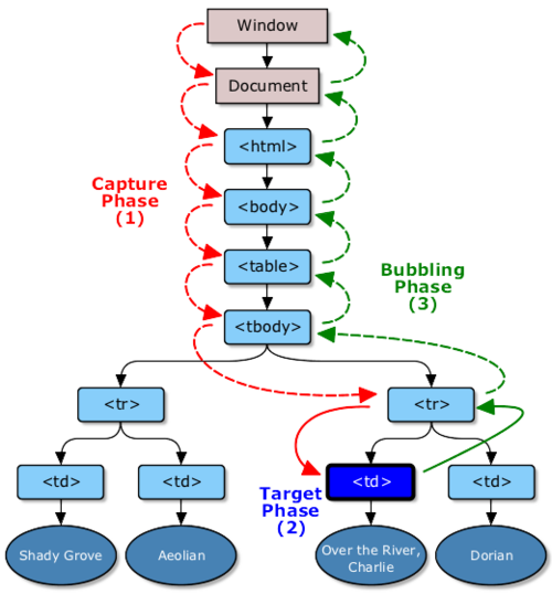事件阶段(event phases)