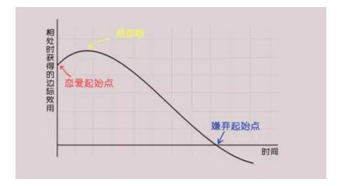 你必须懂得一个经济常识边际效用递减规律