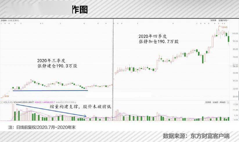 投资风电股获利