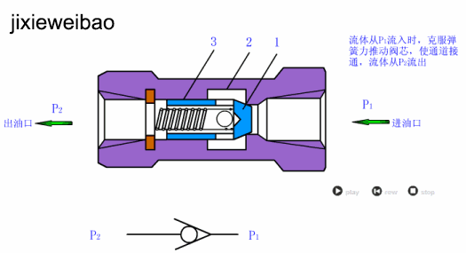 活塞顶杆在压力油作用下向右移动,用顶杆顶开单向阀,使进出油口接通