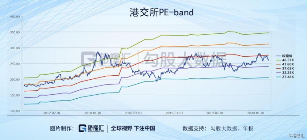 港交所每年的分红率达到90%,给投资者带来了稳定的现金流回报,因而