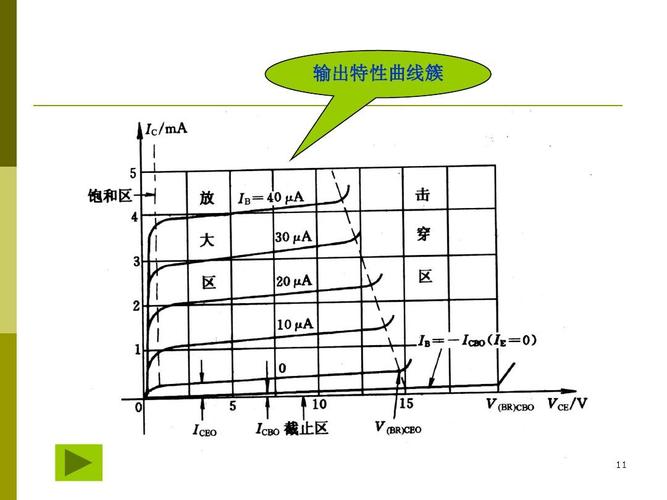 晶体三极管伏安特性ppt