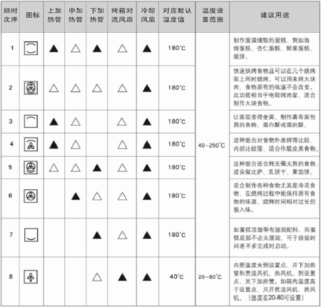 烤饼要用方太烤箱的哪个模式图标