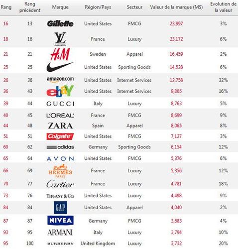 全球最佳品牌排行榜:奢侈品牌东山再起