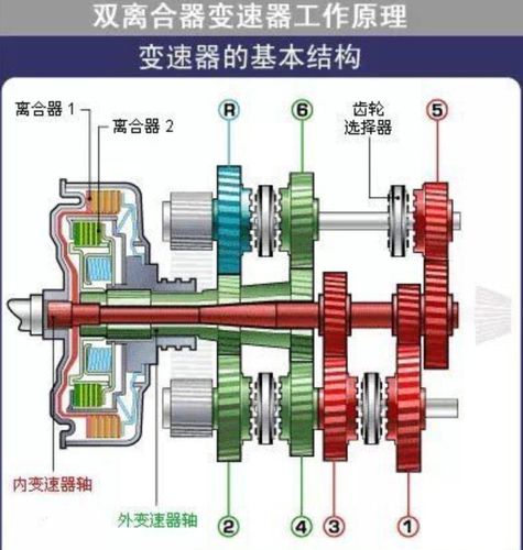 汽车双离合器变速器工作原理详解