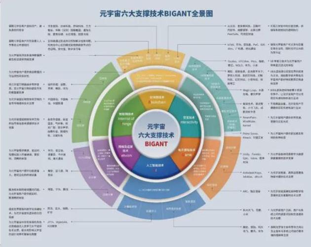 《元宇宙通证》中概括了"元宇宙"的"六大支撑技术",分别是: 区块链,物