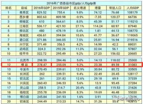 可能有人说横县是人口大县,gdp高没什么大不了