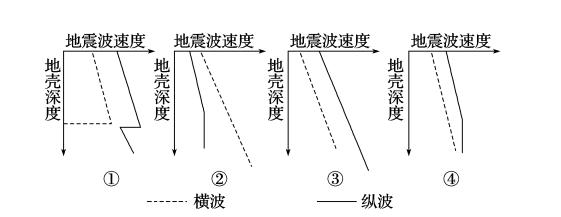 地质学家常利用地震波来寻找海底油气矿藏,下列四幅地震波示意图中