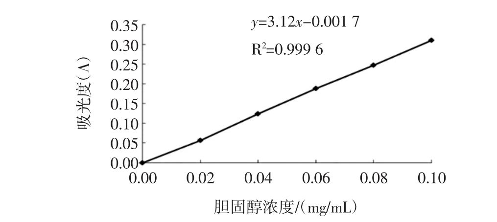 nm波长读取各管吸光度值(a),绘制吸光度对应胆固醇浓度的标准曲线[13]