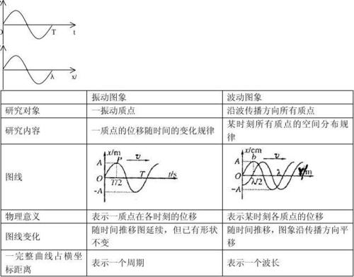 振动图象和波动图象的区别