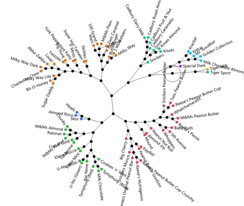 聚类分析之层次聚类和k均值聚类