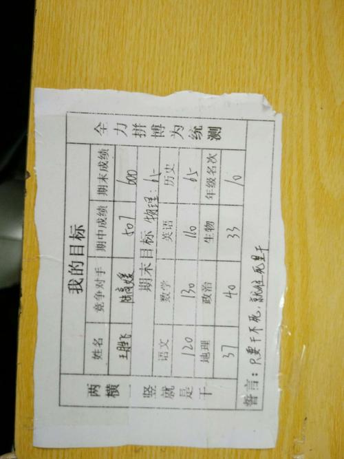 期末考试目标,请各位家长多鼓励,树立信心,迎接统测!