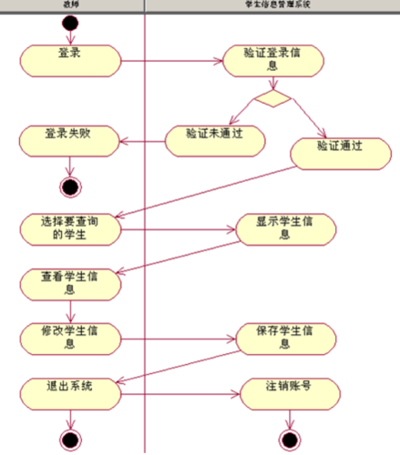 教师在查看修改学生信息的活动中,有3个用例:  (1)登录:要进入系统