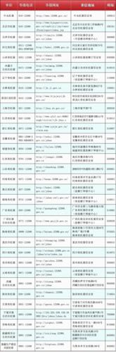 中央及各地纪委受理举报电话网址集中公布附表