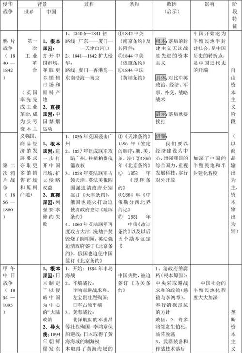 近代中国4次侵华战争总结表