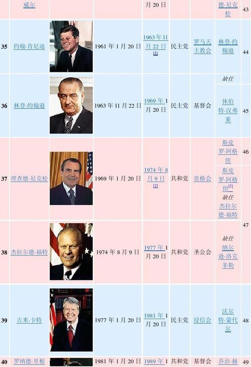 美国历届总统列表