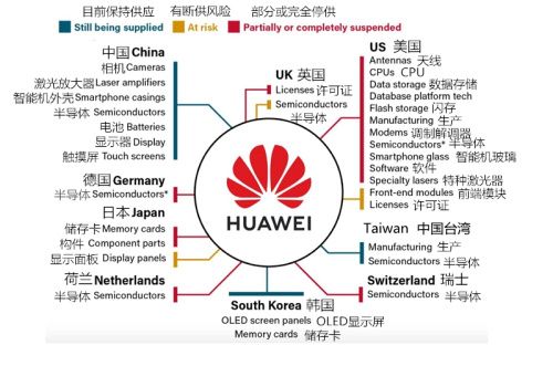 一张图带你看清华为全球供应链现状