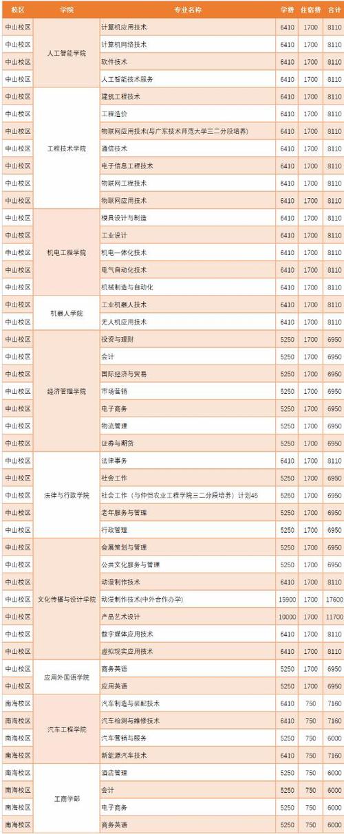 广东理工职业学院各专业学费标准