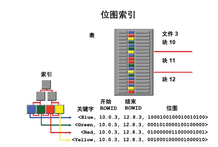 [转帖]b树索引和位图索引的结构介绍