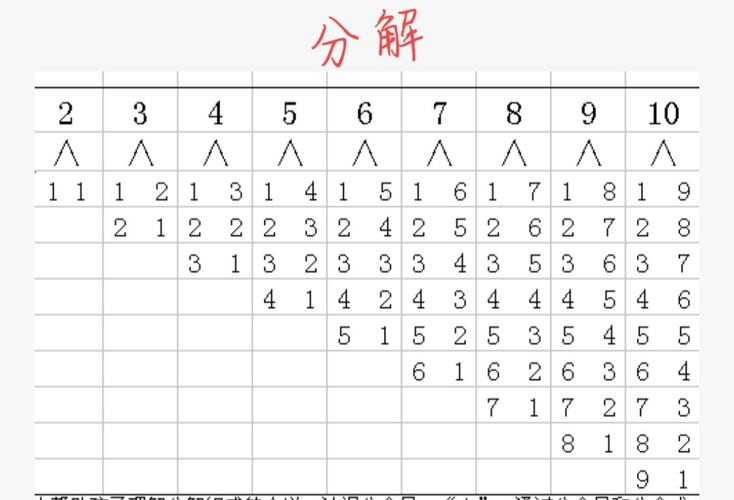 3,练习书写2-10的分解