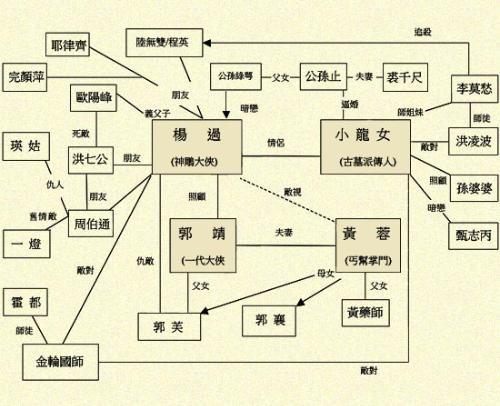 神雕侠侣人物关系示意图
