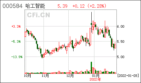 证券代码:000584 证券简称:哈工智能公告编号:2022-008江苏哈工智能