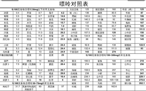 附带嘌呤含量食物表.