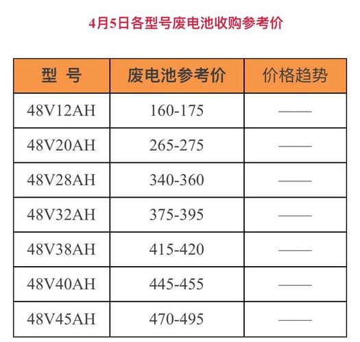 电动车电池价格波动较大!4月4日的新旧电瓶价格表