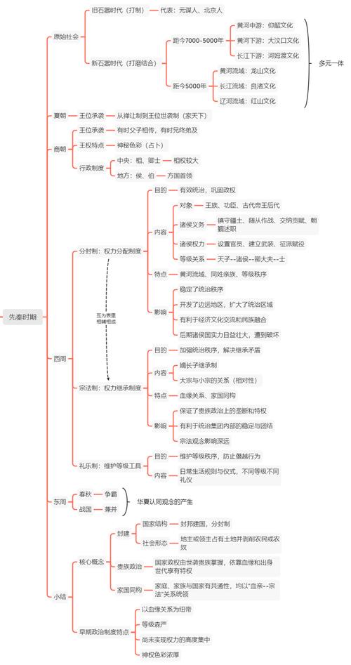 2022届高考历史人教版一轮复习知识提纲1:古代中国的政治制度·先秦