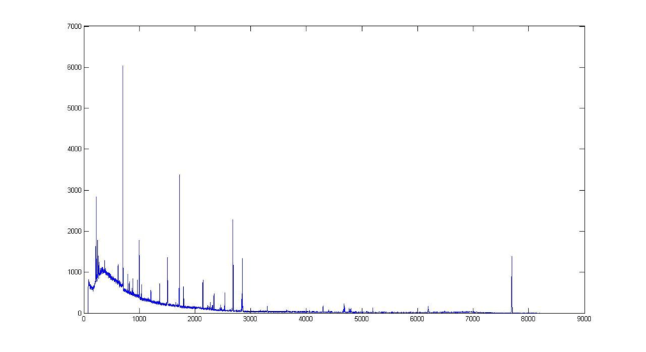 傅立叶变换在γ能谱数据的光滑与去噪中的应用