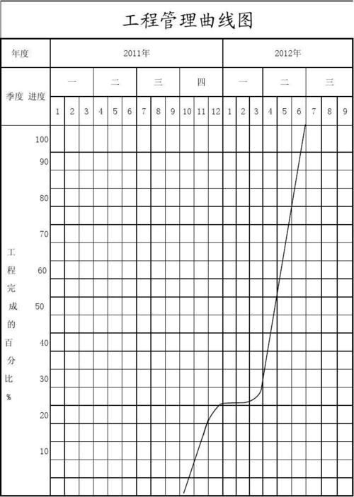 工程管理曲线图
